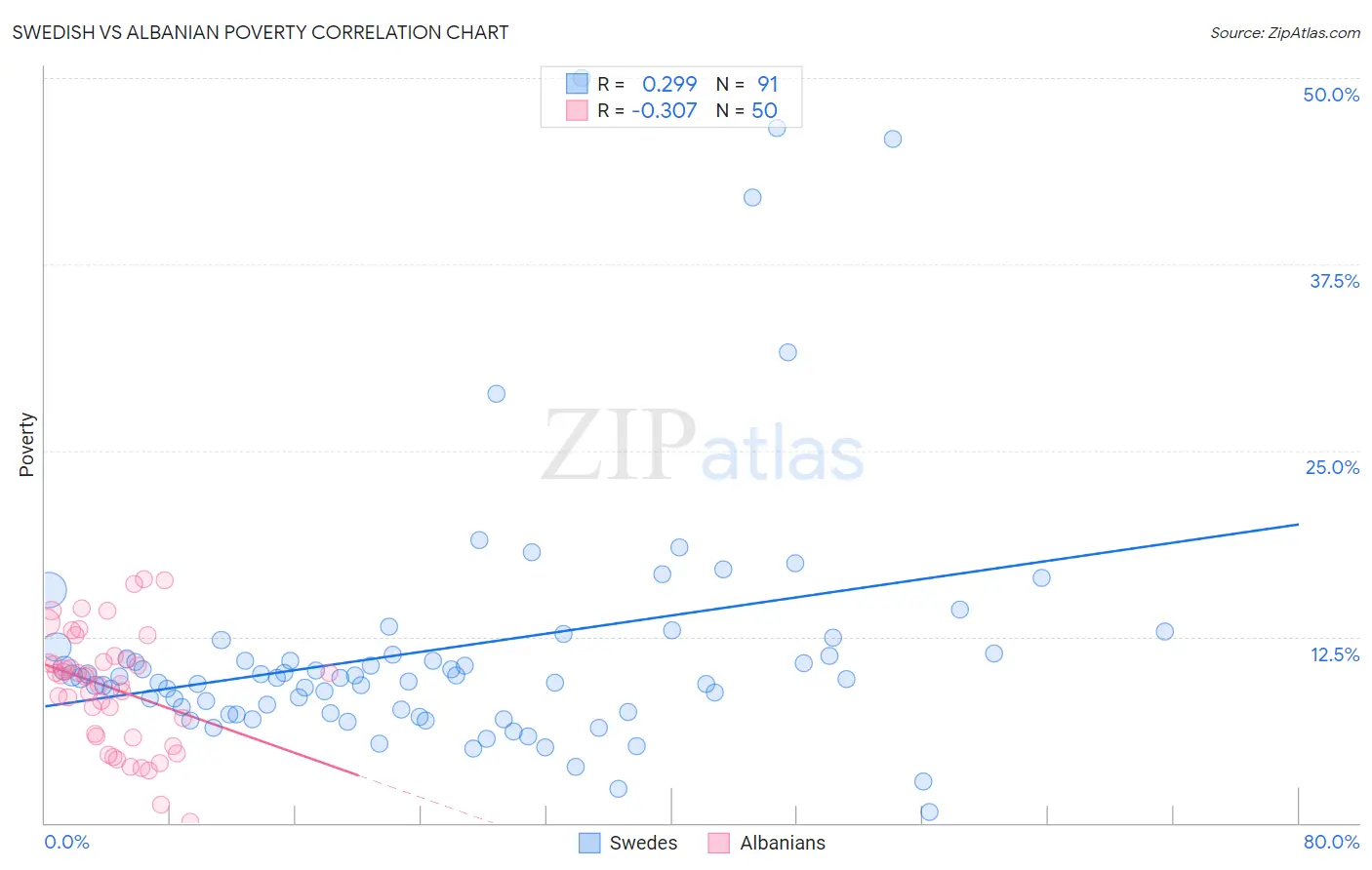 Swedish vs Albanian Poverty