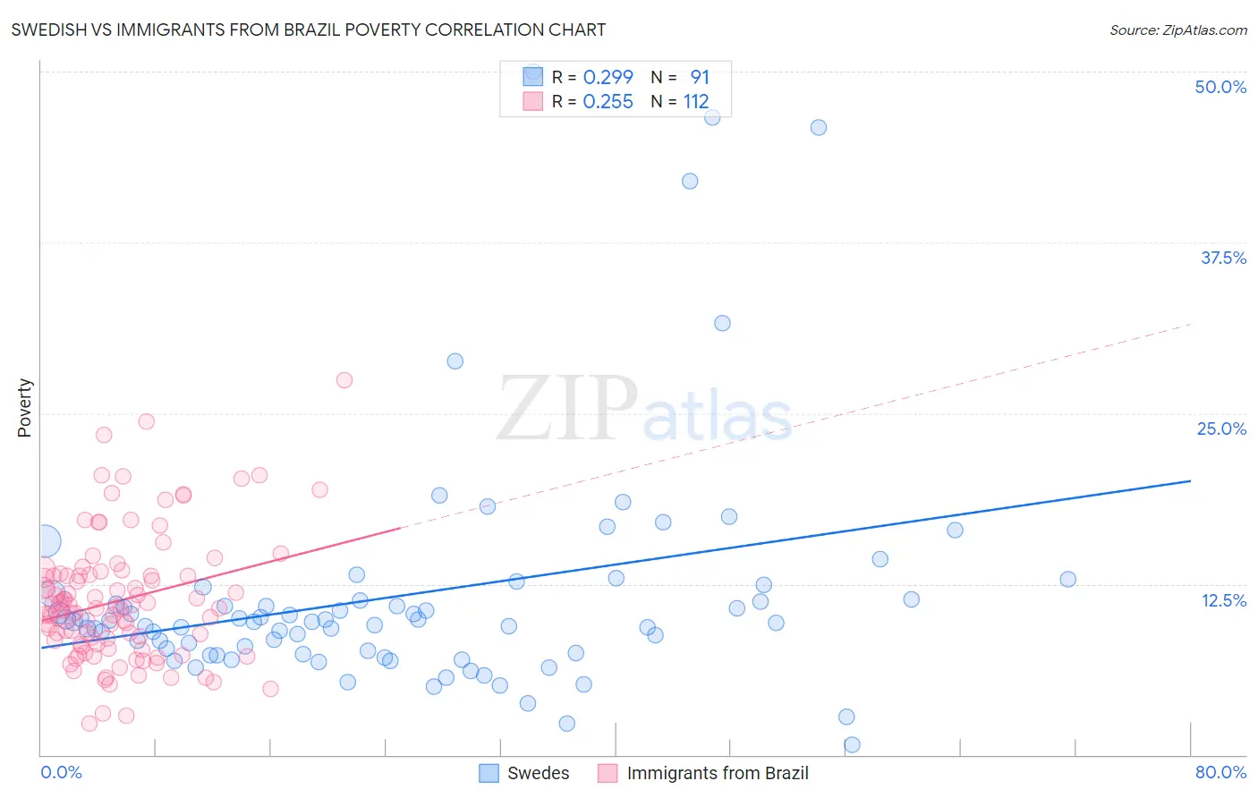 Swedish vs Immigrants from Brazil Poverty