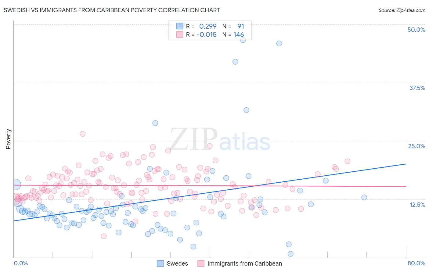 Swedish vs Immigrants from Caribbean Poverty