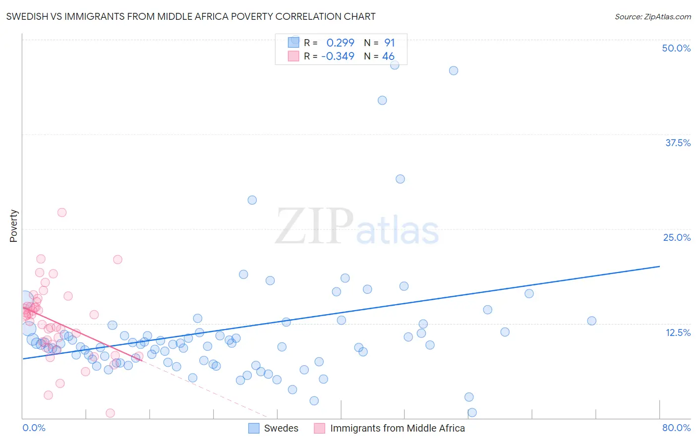 Swedish vs Immigrants from Middle Africa Poverty