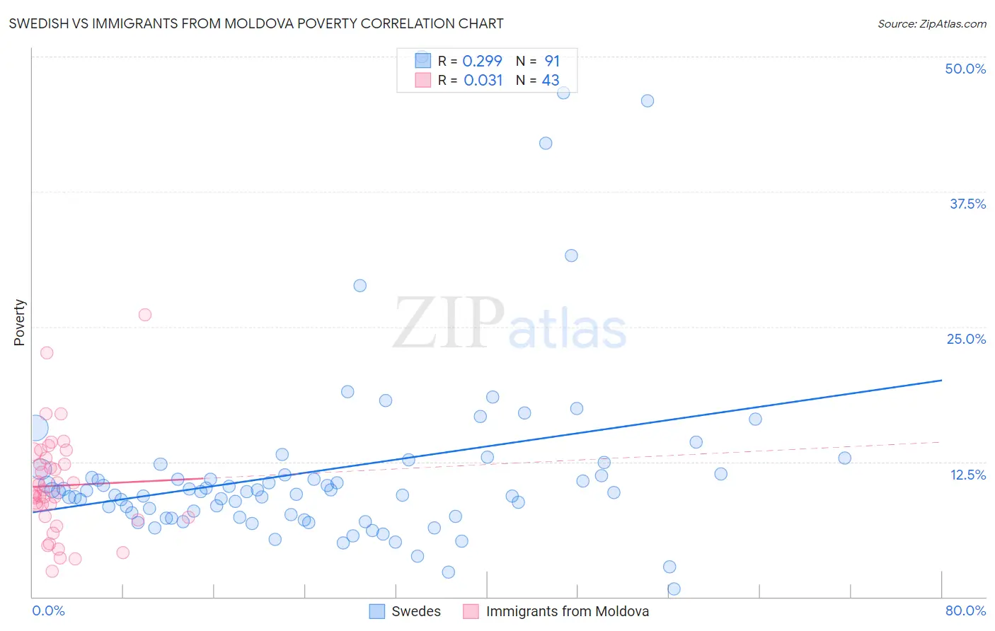 Swedish vs Immigrants from Moldova Poverty