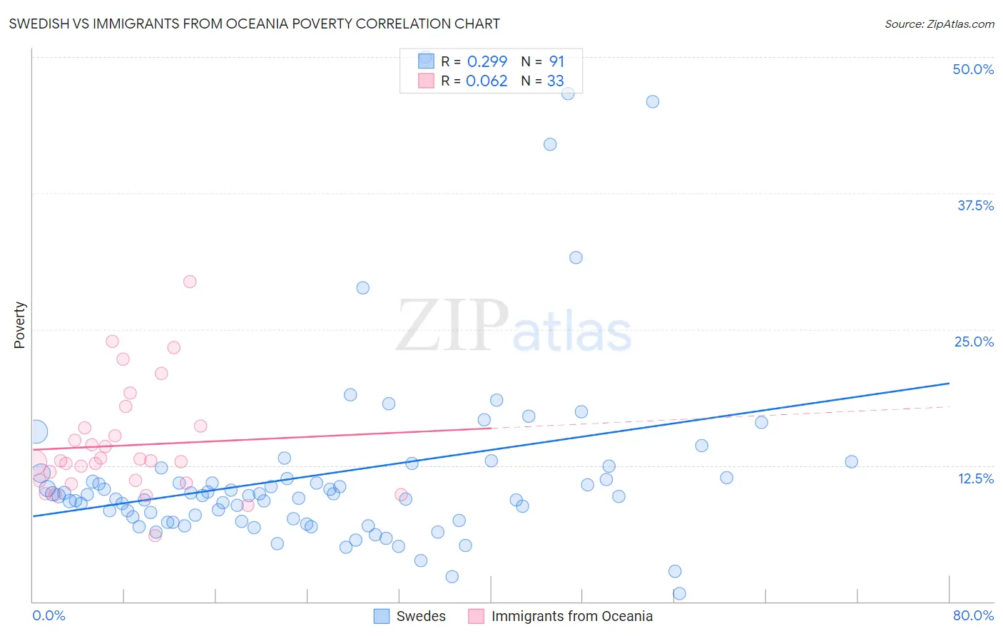 Swedish vs Immigrants from Oceania Poverty