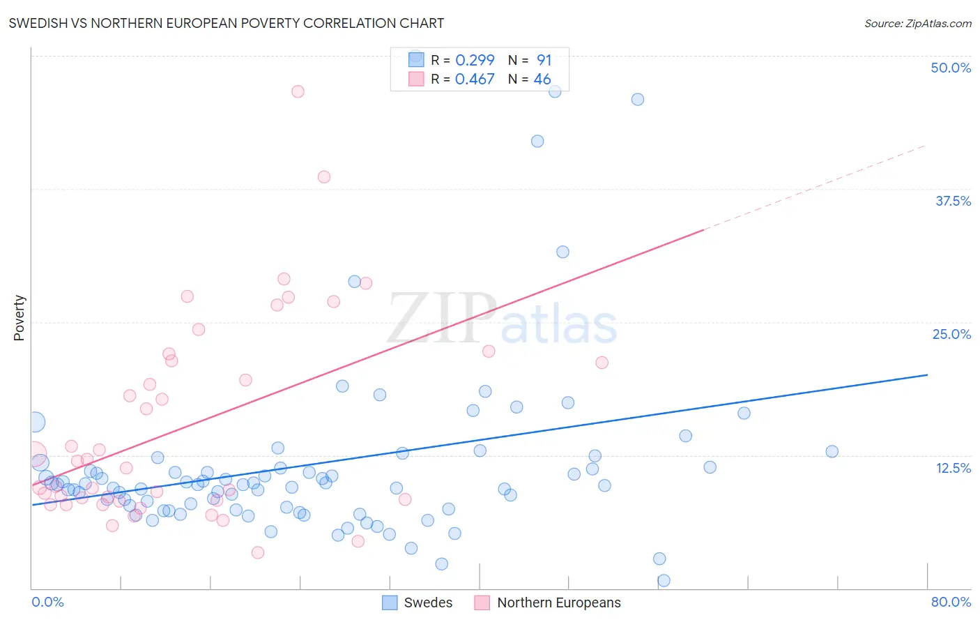 Swedish vs Northern European Poverty