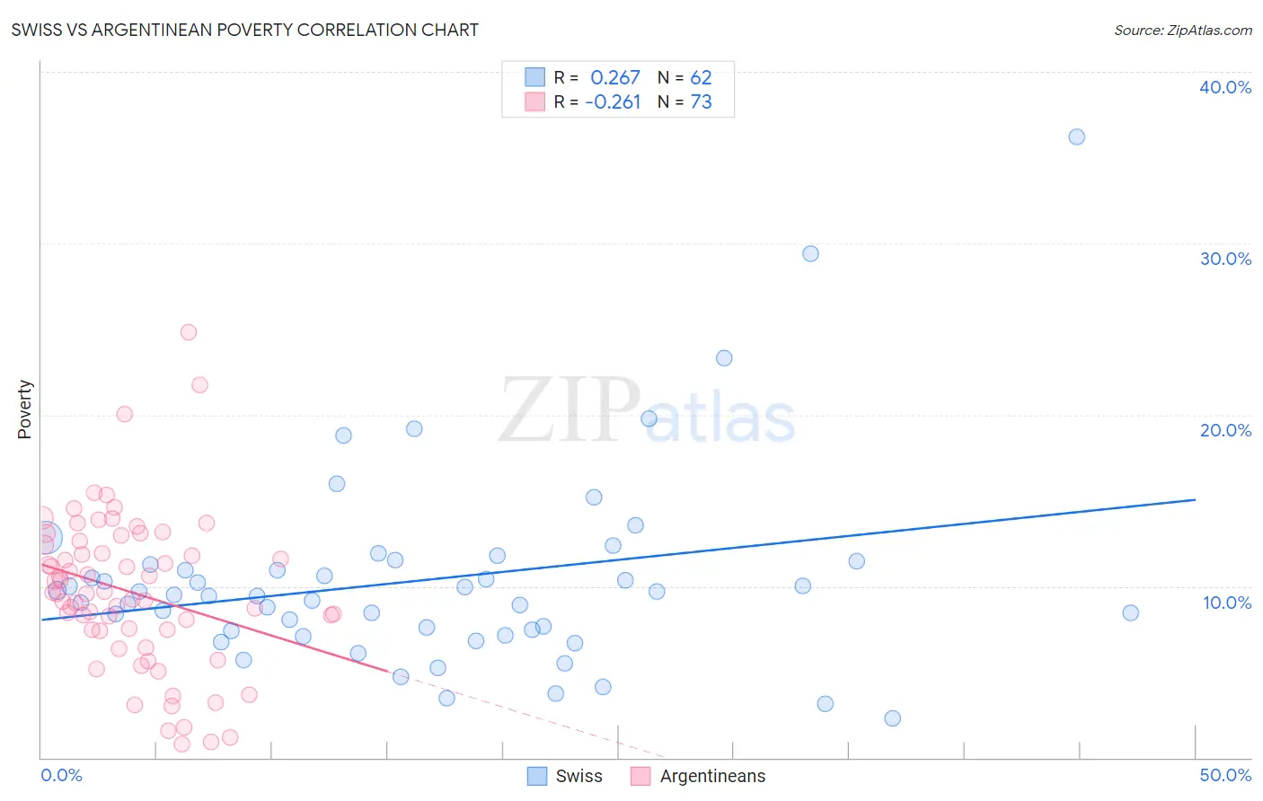 Swiss vs Argentinean Poverty