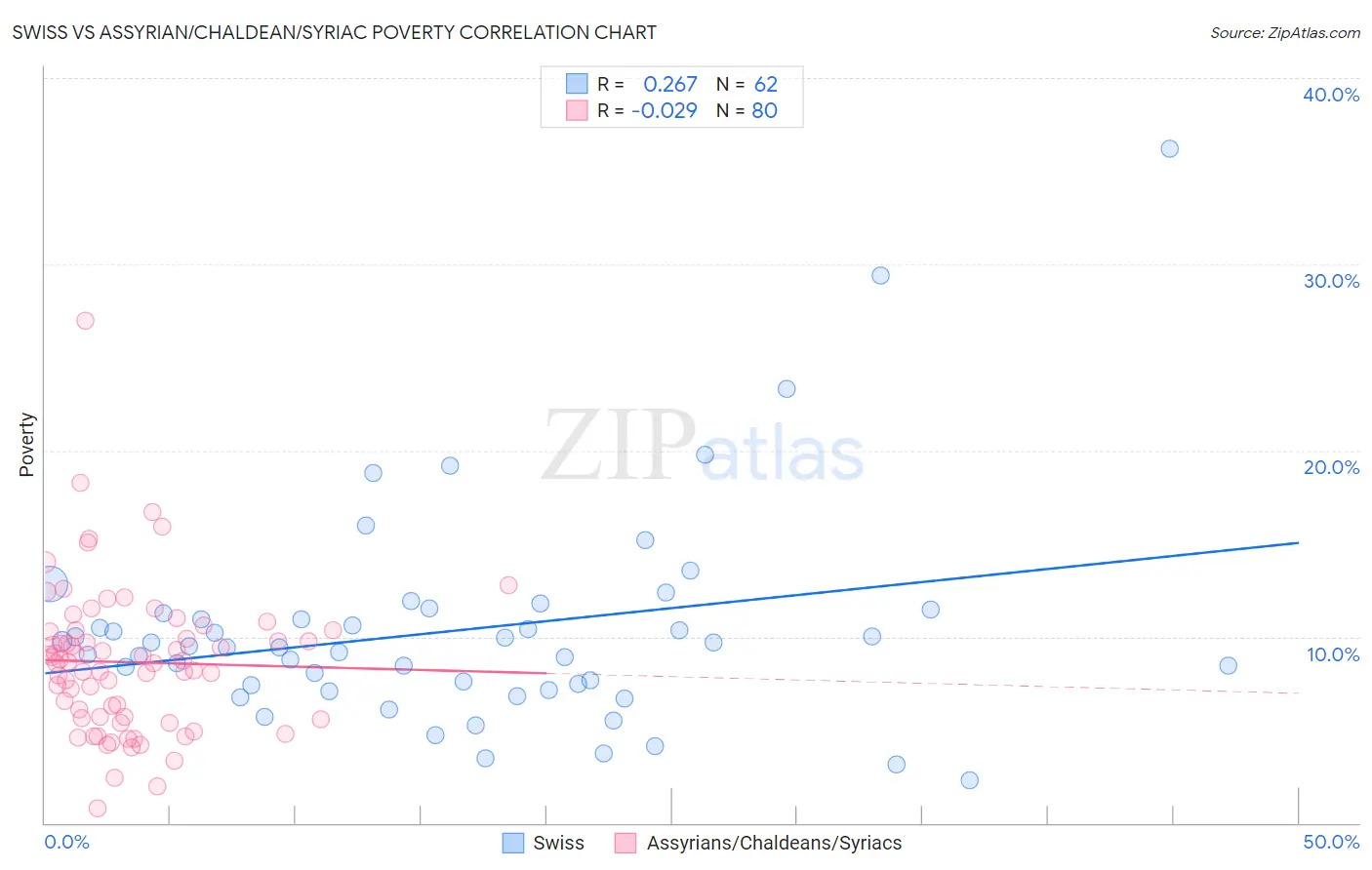 Swiss vs Assyrian/Chaldean/Syriac Poverty