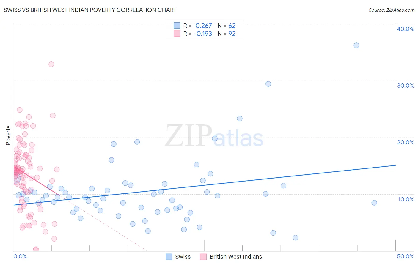 Swiss vs British West Indian Poverty