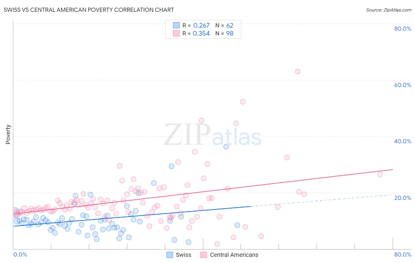 Swiss vs Central American Poverty