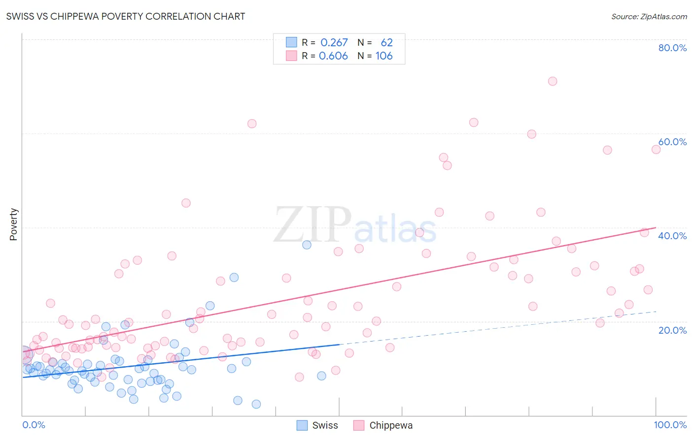 Swiss vs Chippewa Poverty