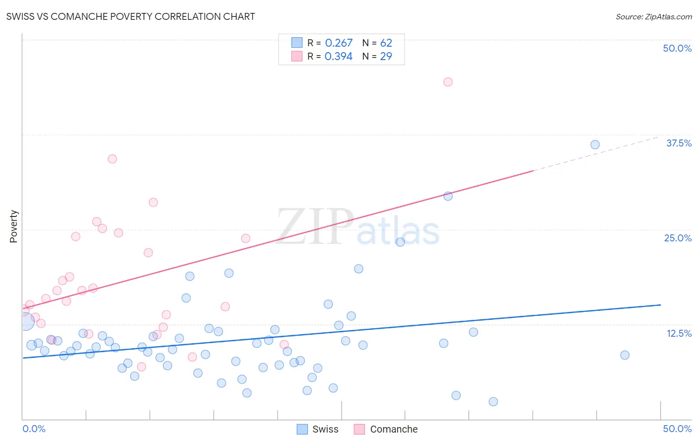 Swiss vs Comanche Poverty