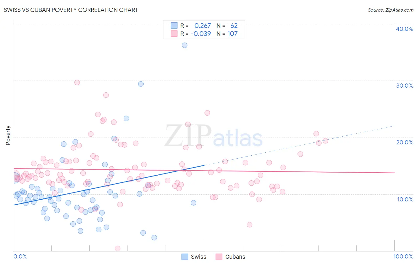 Swiss vs Cuban Poverty