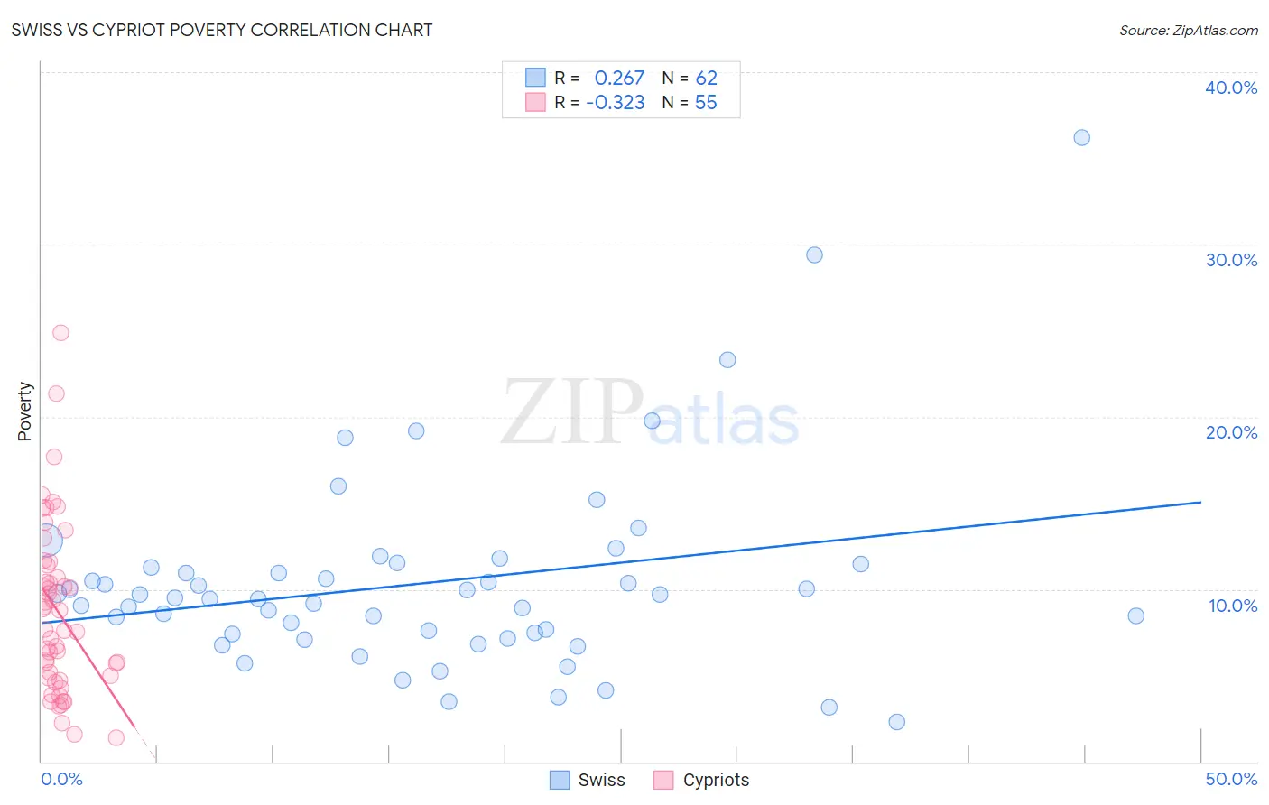 Swiss vs Cypriot Poverty