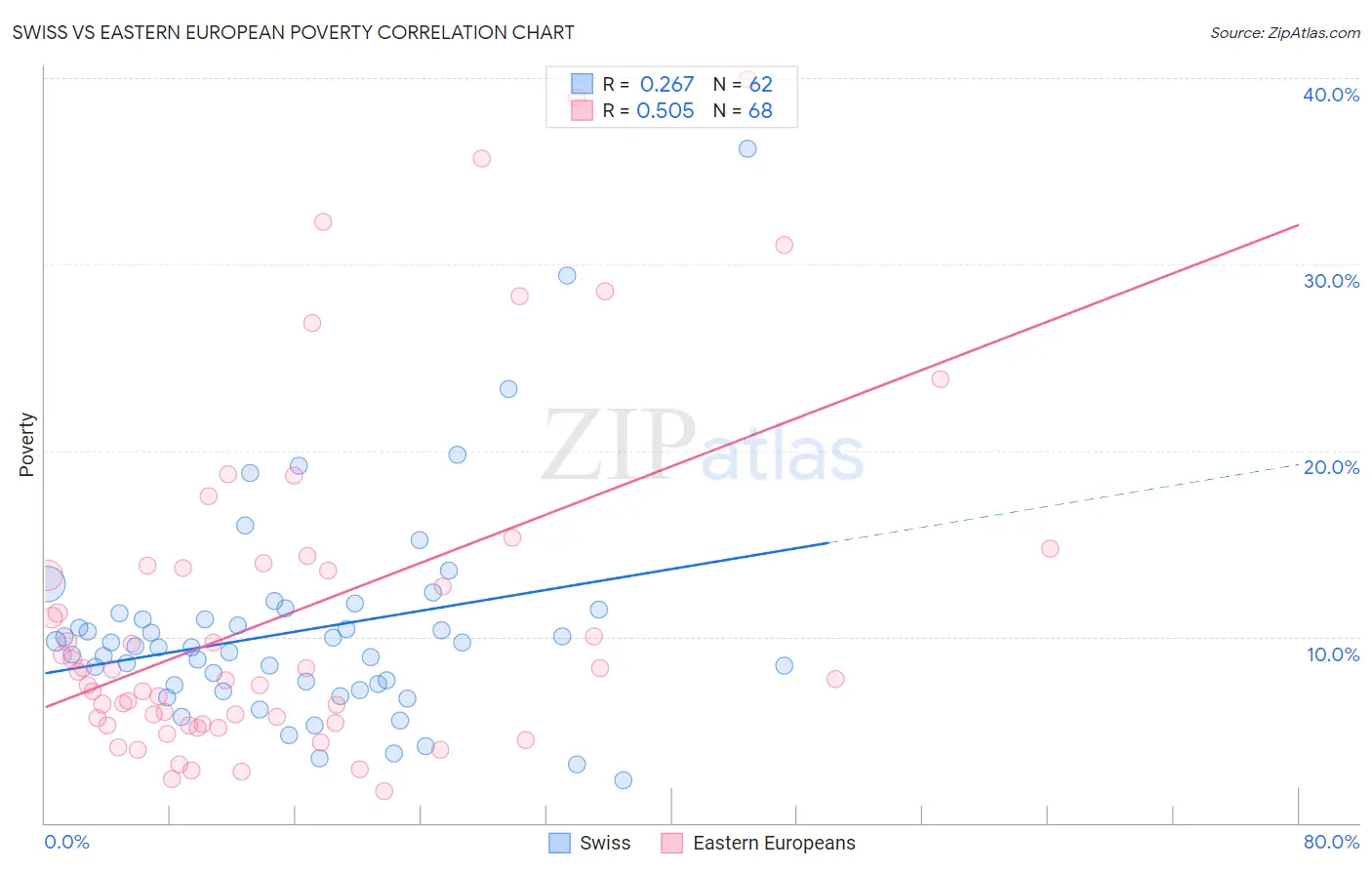 Swiss vs Eastern European Poverty