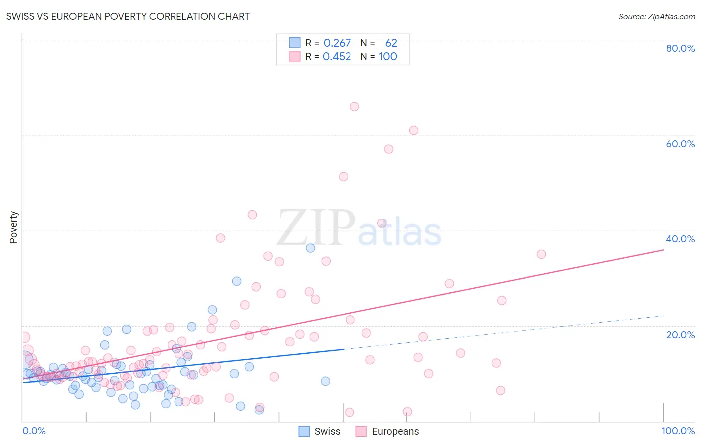 Swiss vs European Poverty