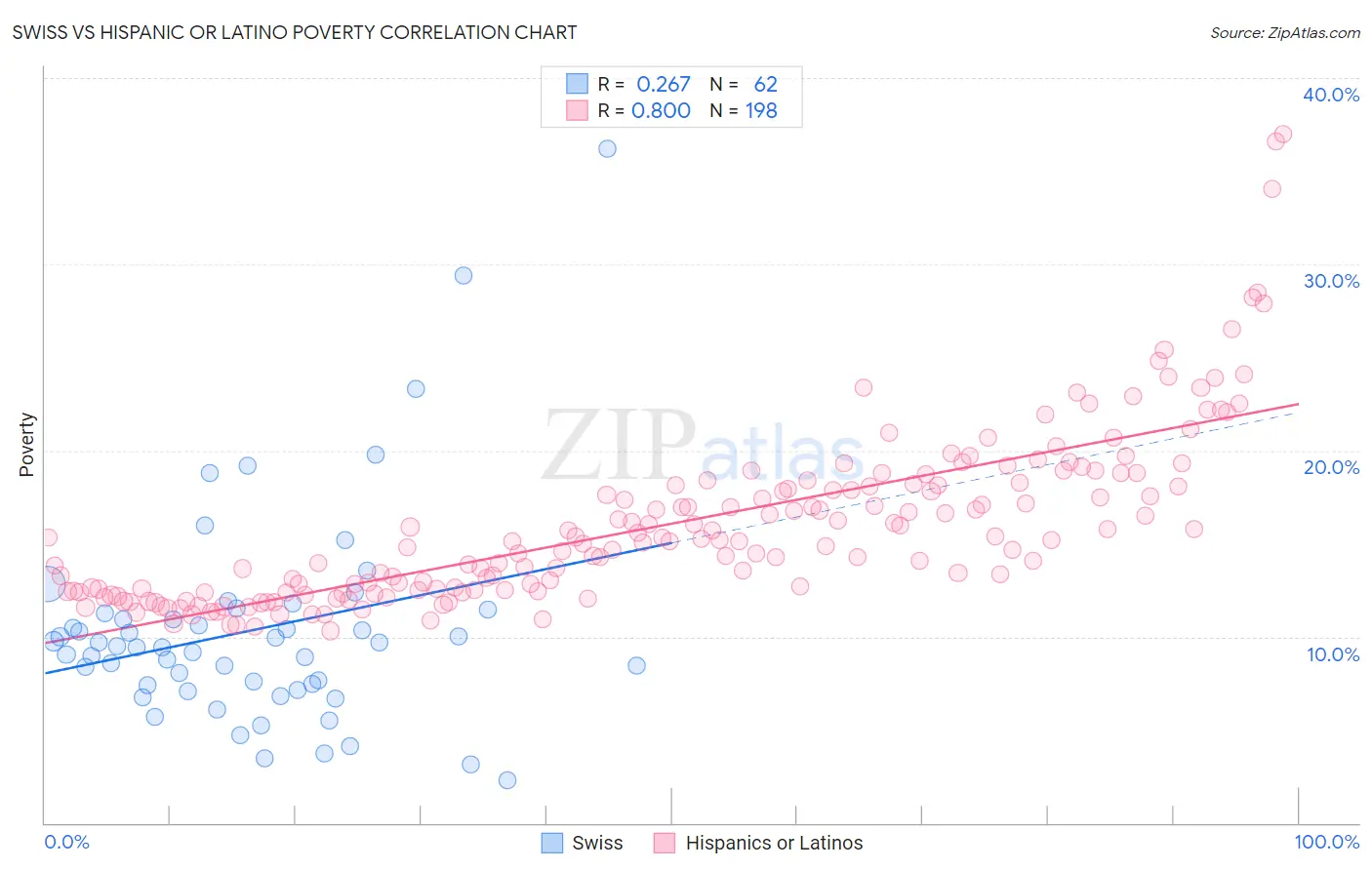 Swiss vs Hispanic or Latino Poverty