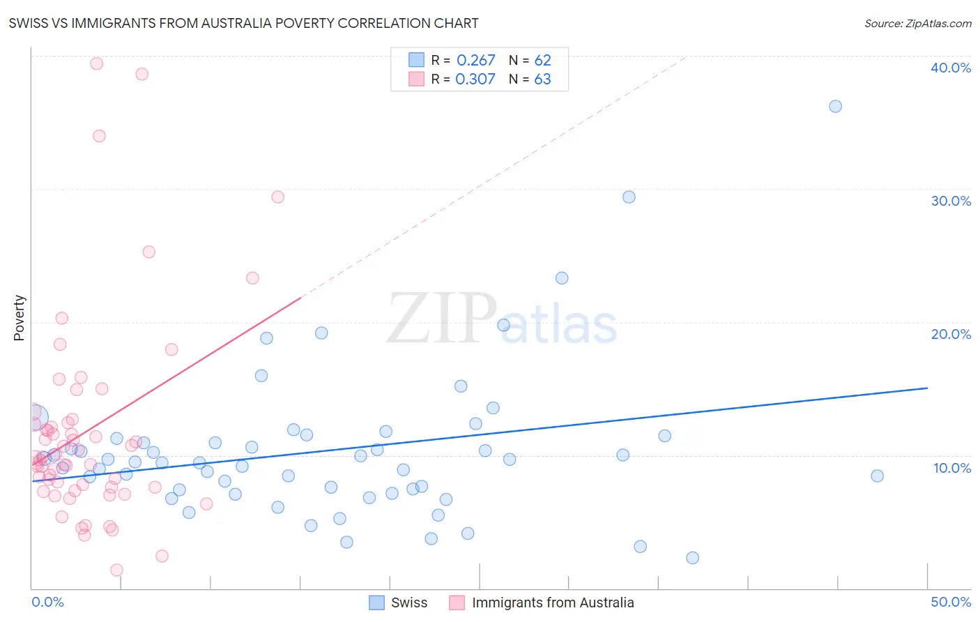 Swiss vs Immigrants from Australia Poverty