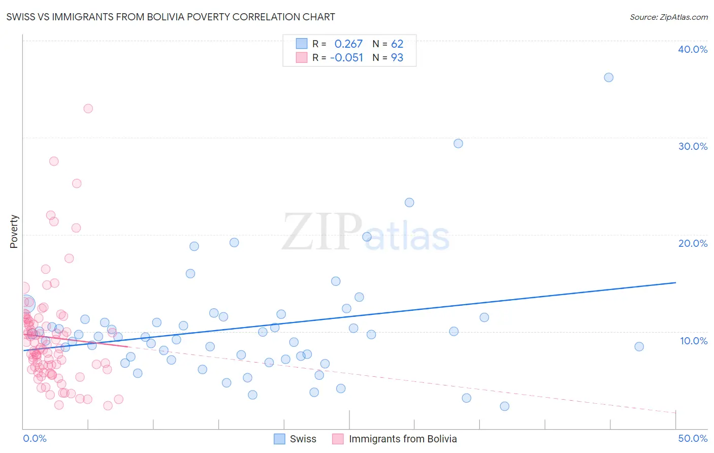 Swiss vs Immigrants from Bolivia Poverty