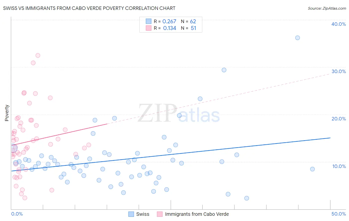 Swiss vs Immigrants from Cabo Verde Poverty