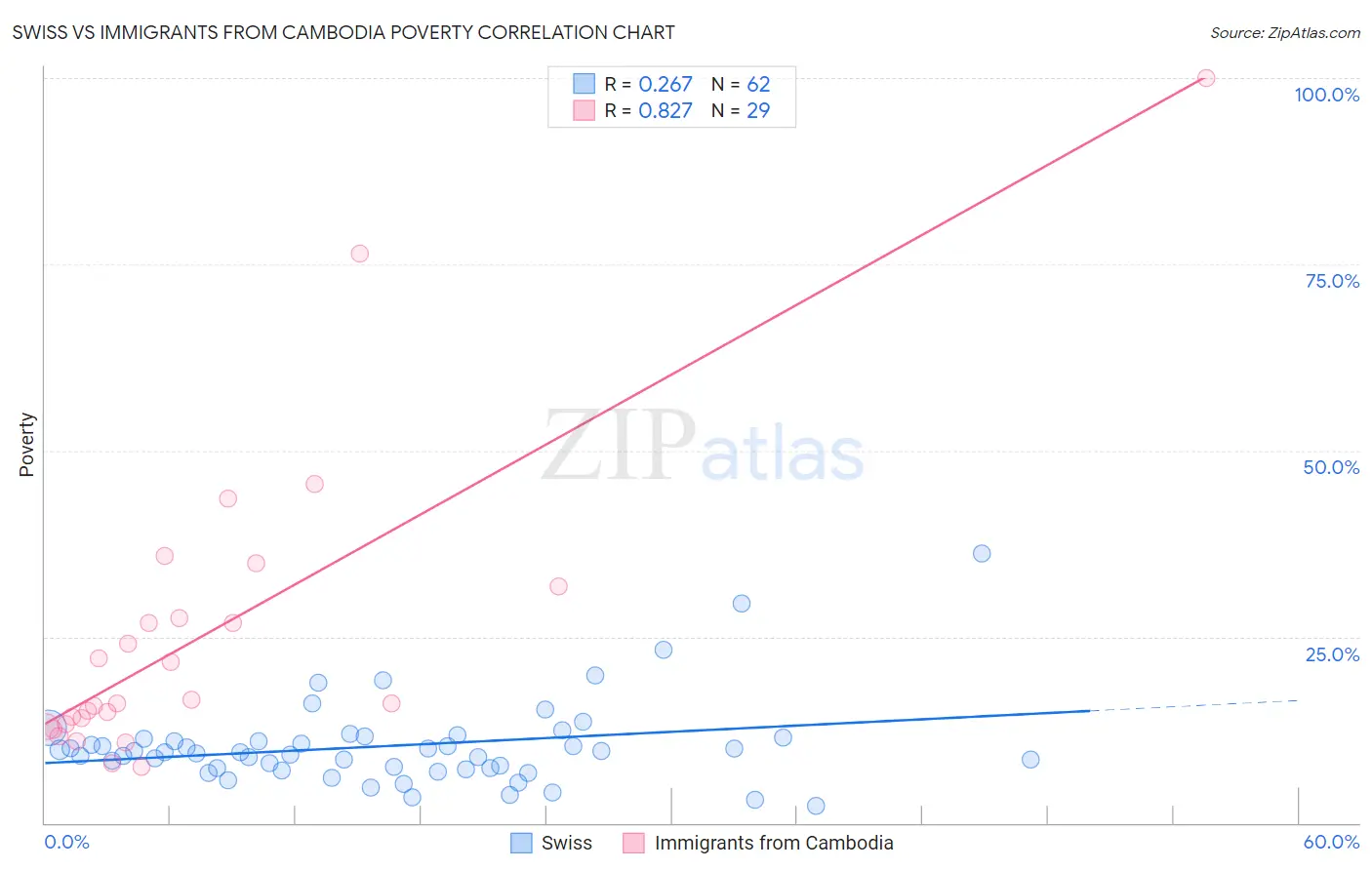 Swiss vs Immigrants from Cambodia Poverty