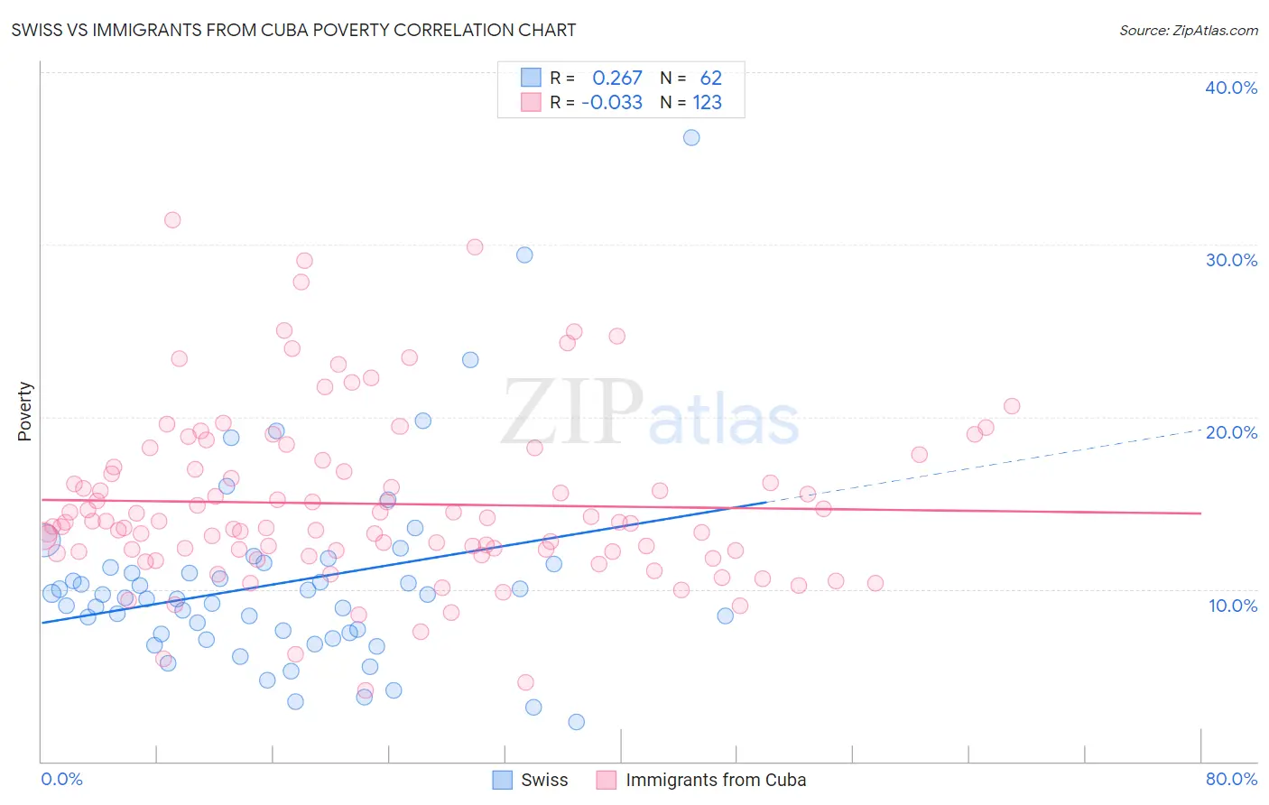 Swiss vs Immigrants from Cuba Poverty