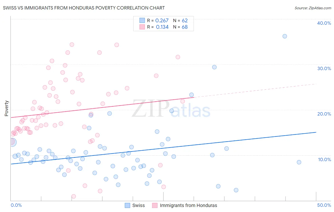 Swiss vs Immigrants from Honduras Poverty