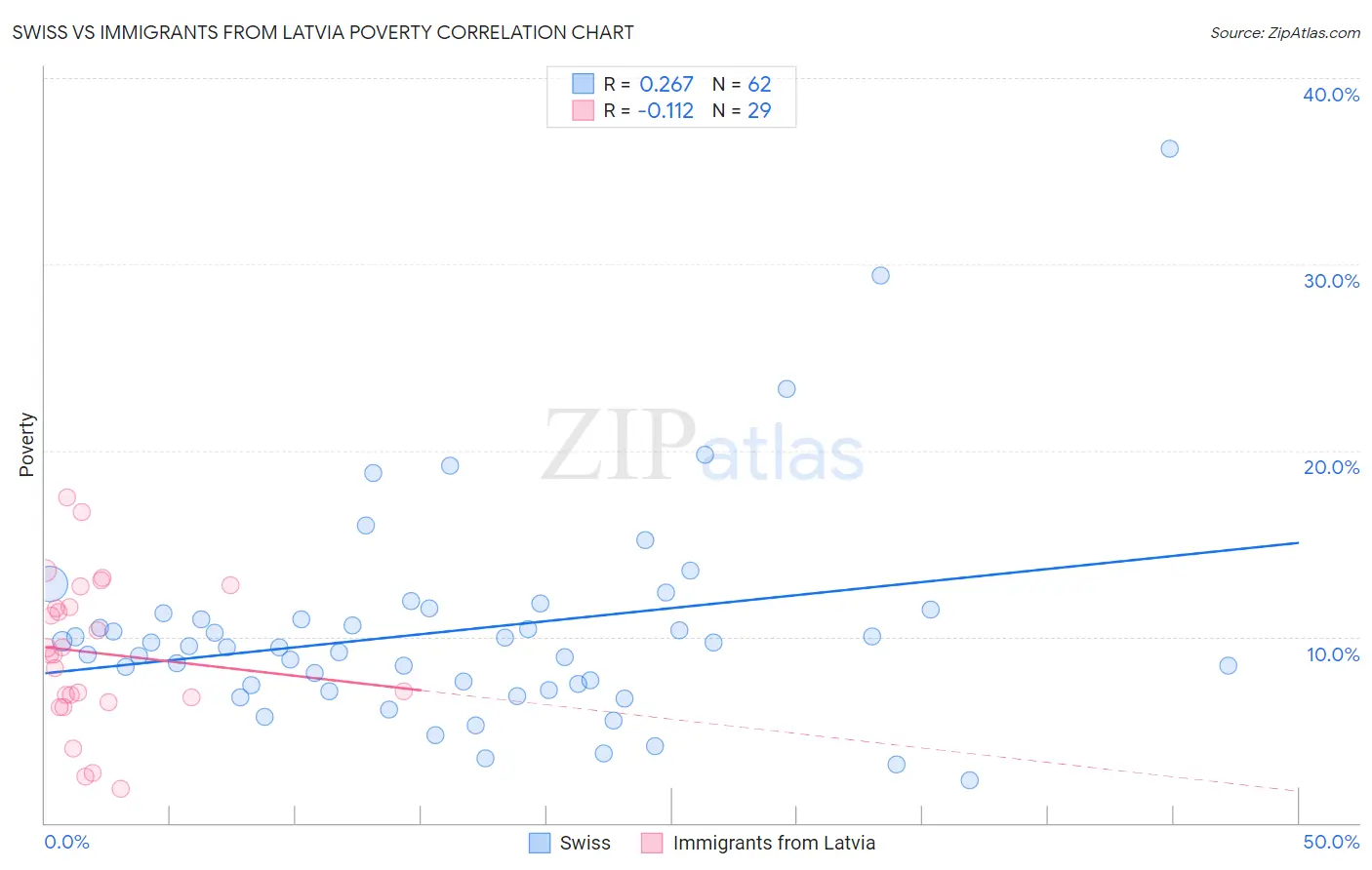 Swiss vs Immigrants from Latvia Poverty