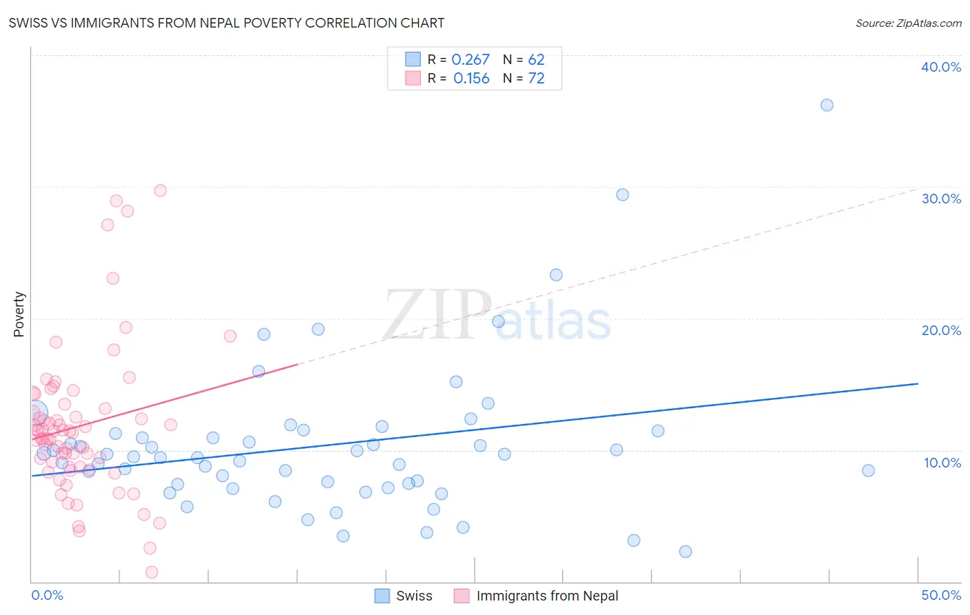 Swiss vs Immigrants from Nepal Poverty