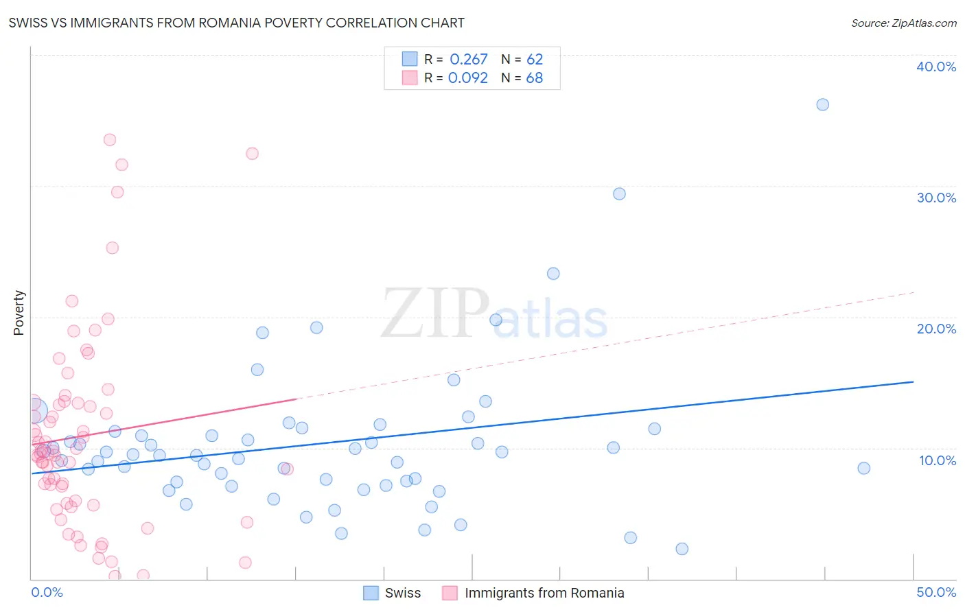 Swiss vs Immigrants from Romania Poverty