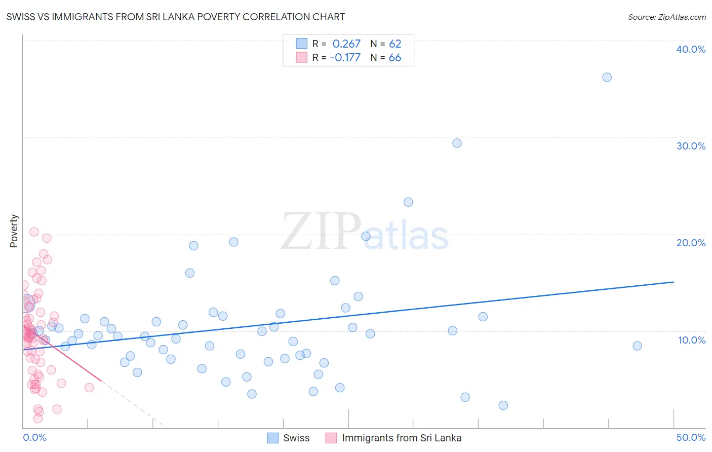 Swiss vs Immigrants from Sri Lanka Poverty