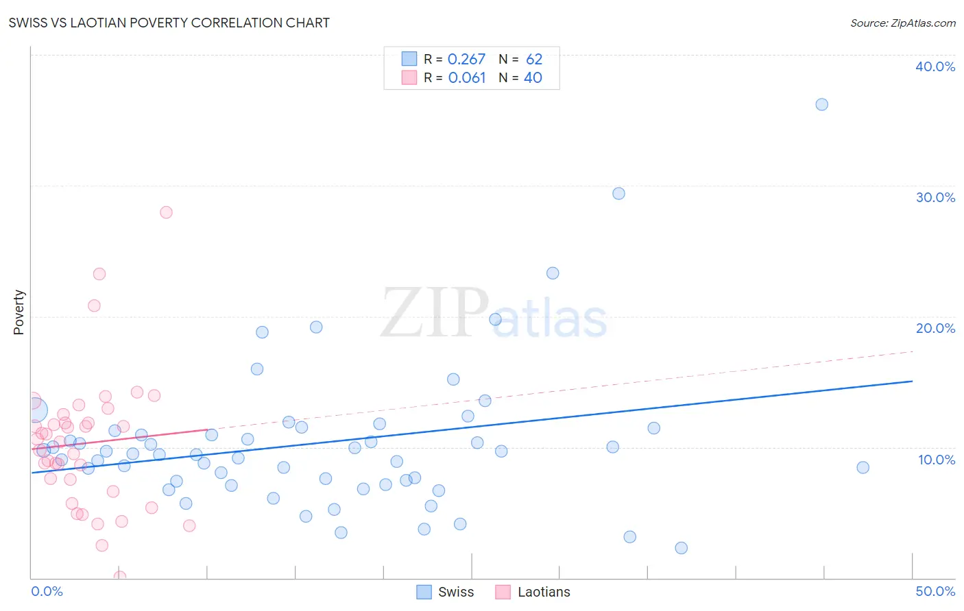 Swiss vs Laotian Poverty