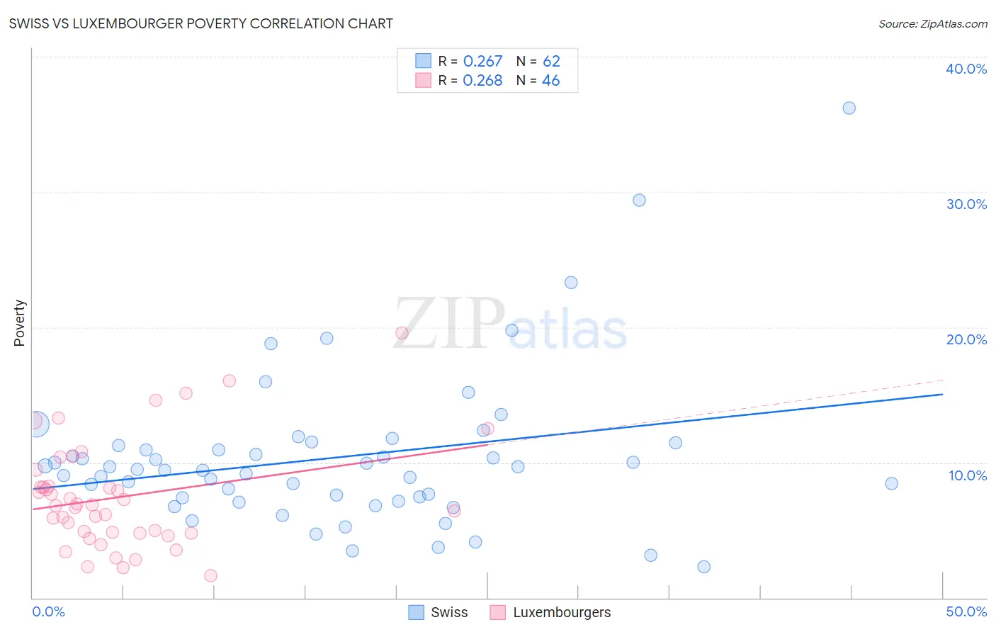 Swiss vs Luxembourger Poverty