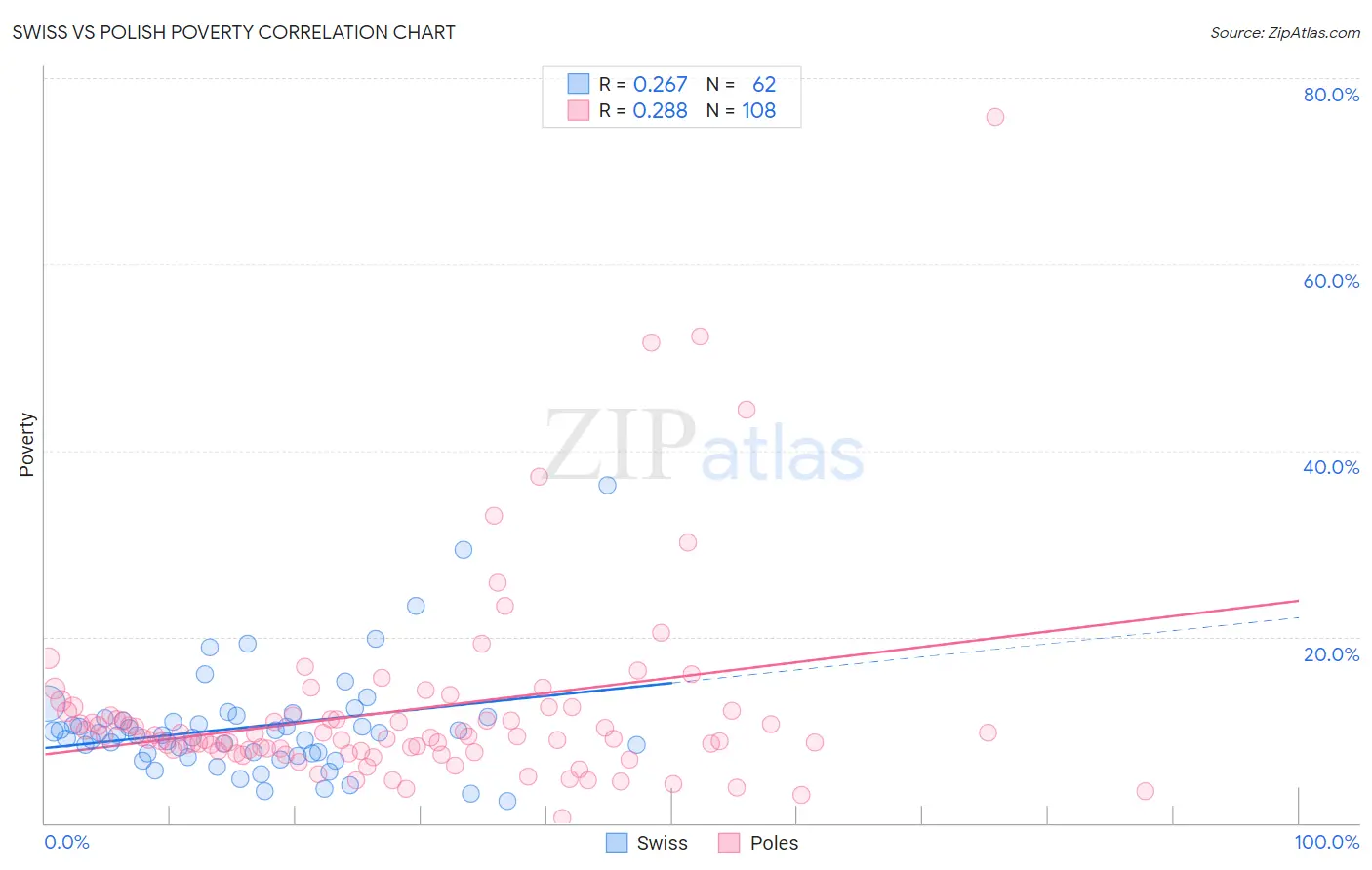 Swiss vs Polish Poverty