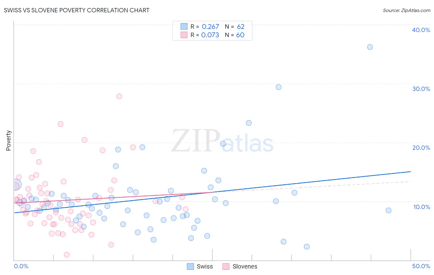 Swiss vs Slovene Poverty