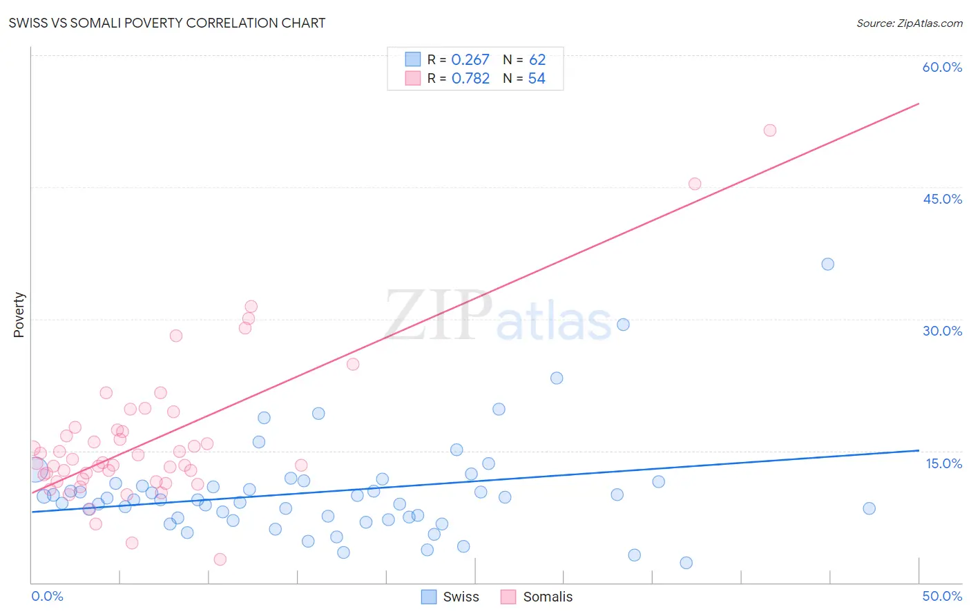 Swiss vs Somali Poverty