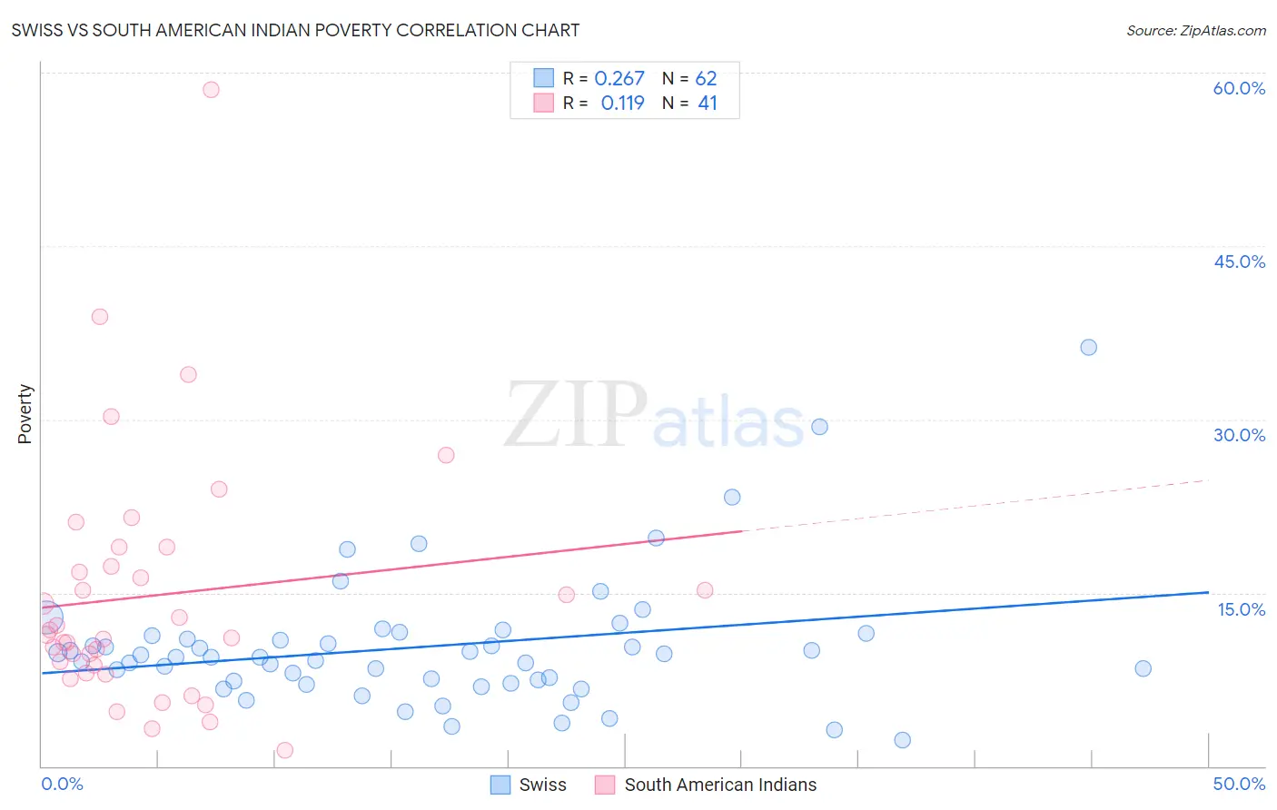 Swiss vs South American Indian Poverty