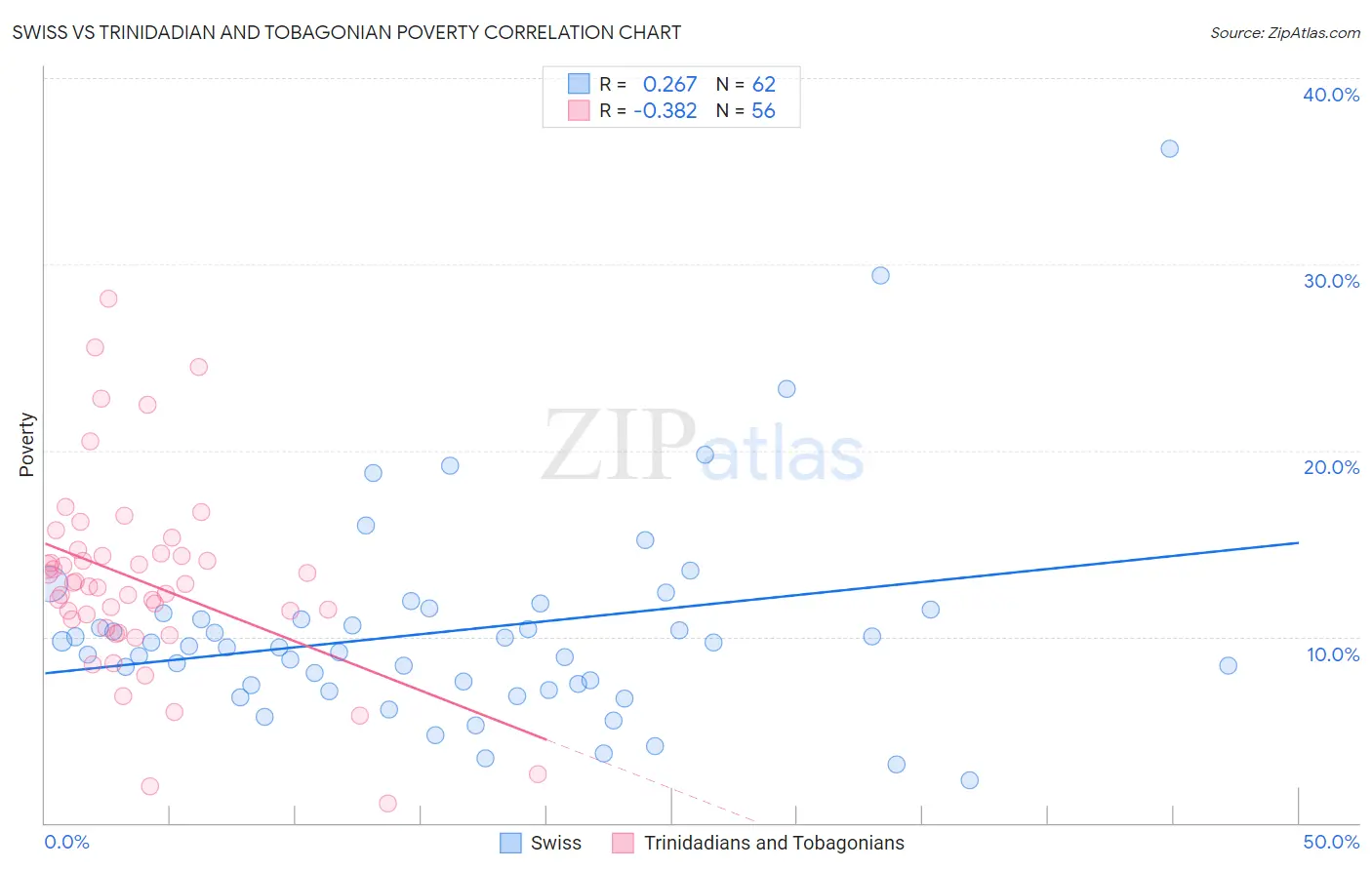 Swiss vs Trinidadian and Tobagonian Poverty