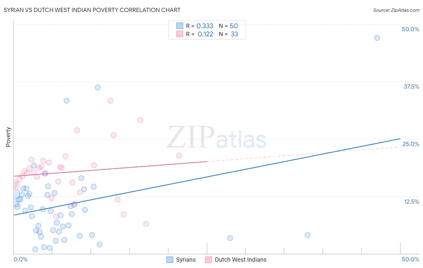 Syrian vs Dutch West Indian Poverty