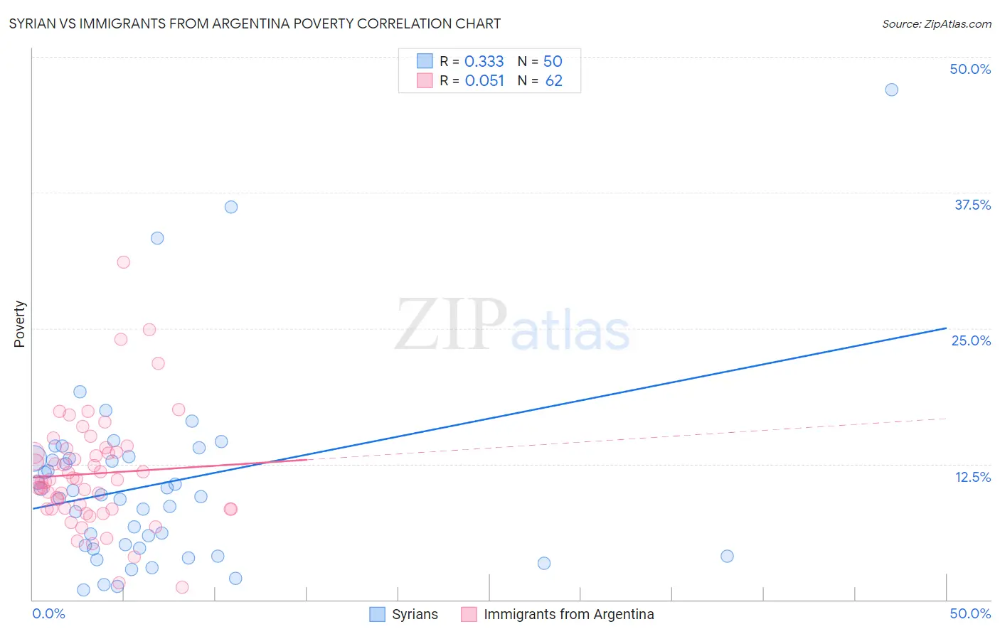 Syrian vs Immigrants from Argentina Poverty