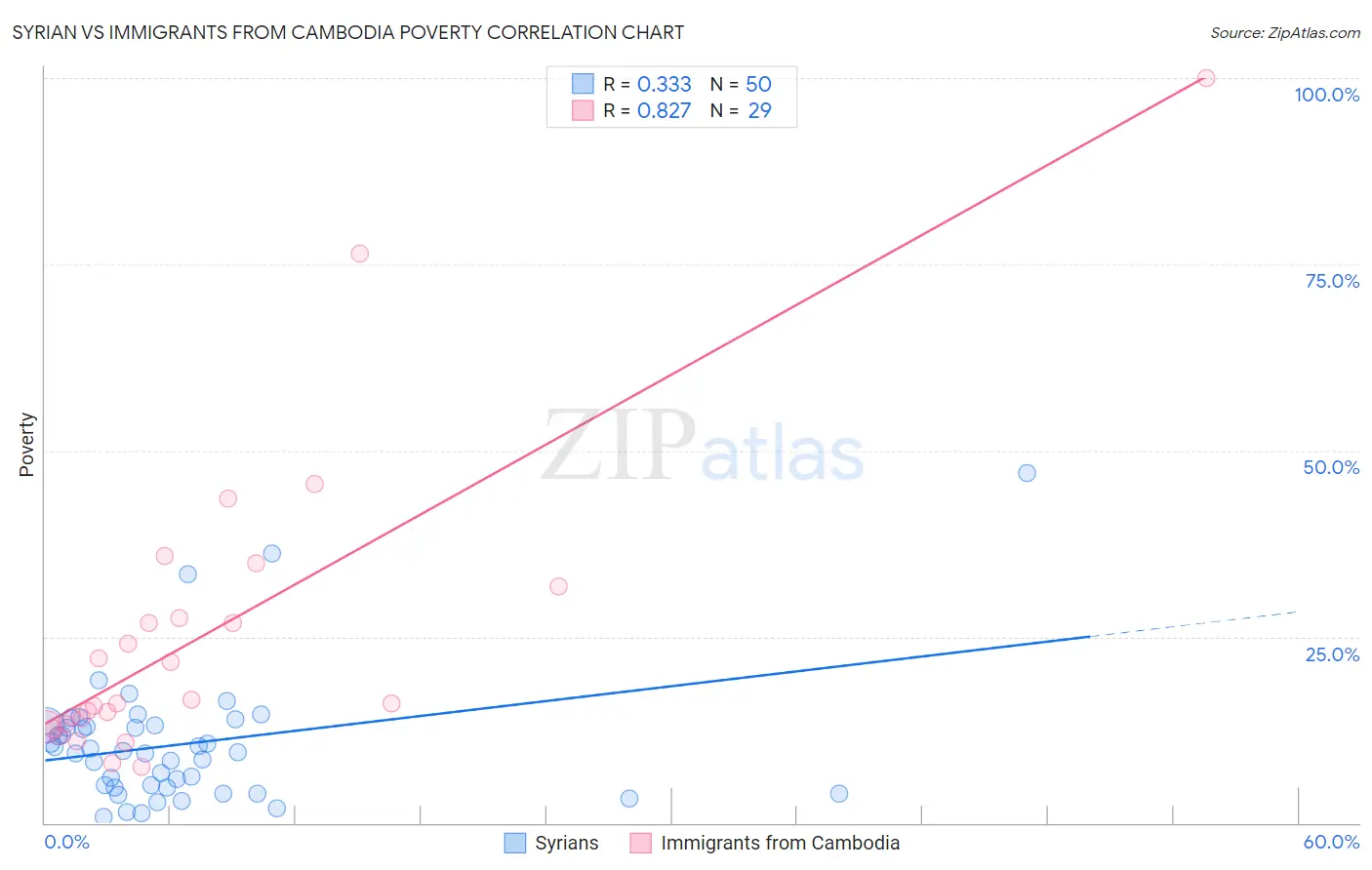 Syrian vs Immigrants from Cambodia Poverty