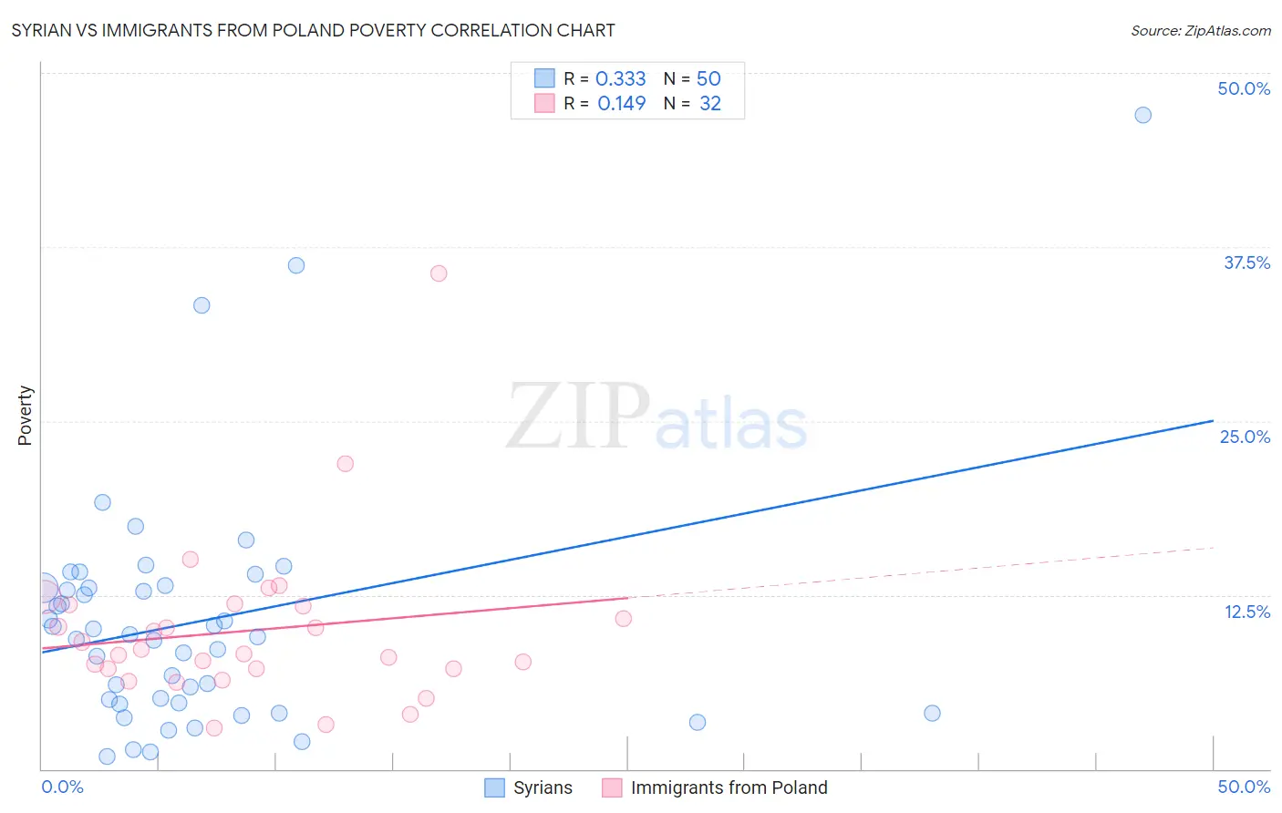 Syrian vs Immigrants from Poland Poverty