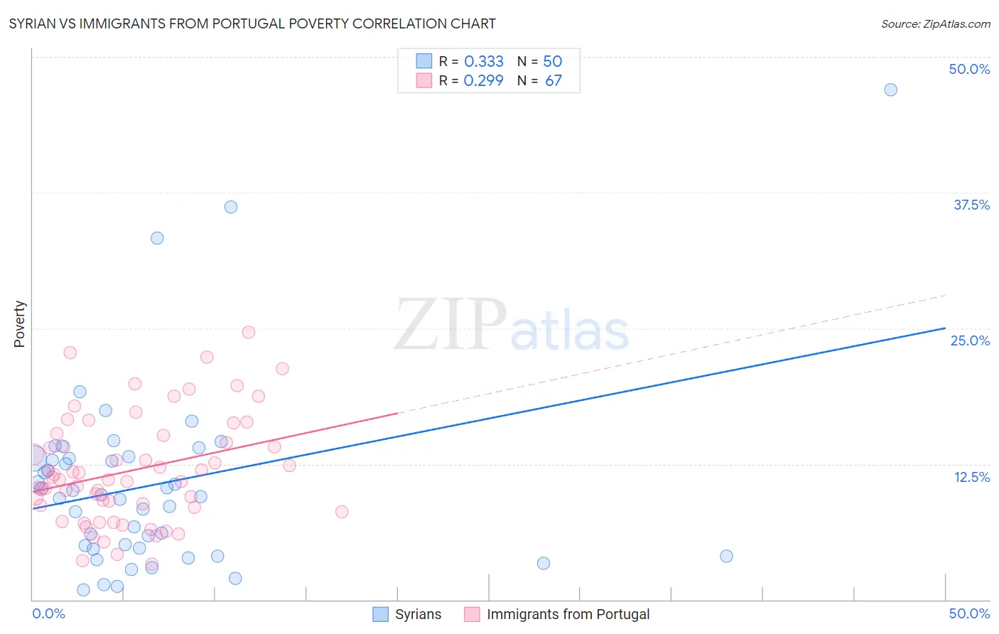 Syrian vs Immigrants from Portugal Poverty