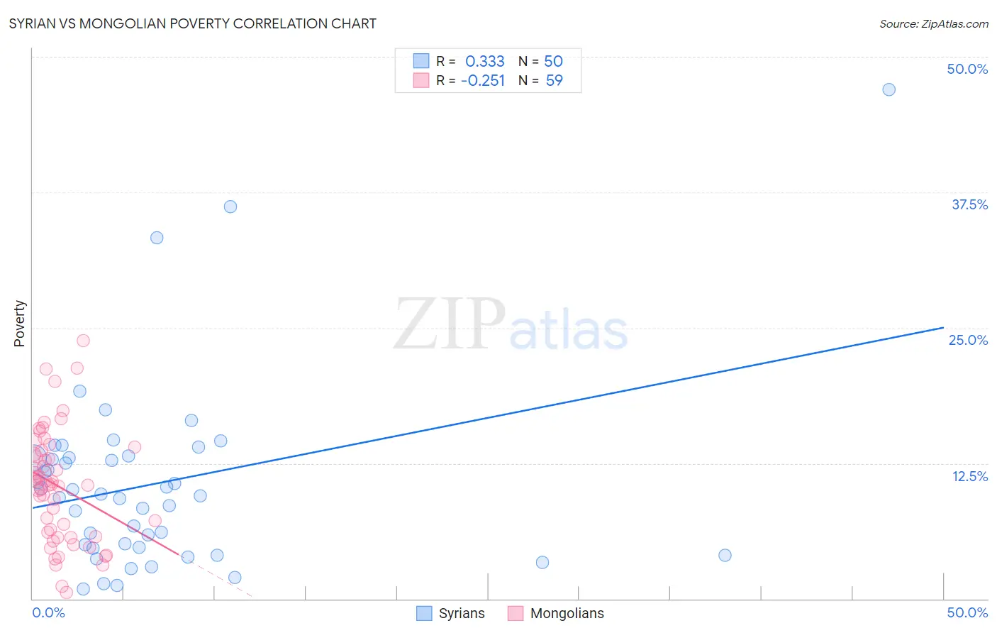 Syrian vs Mongolian Poverty