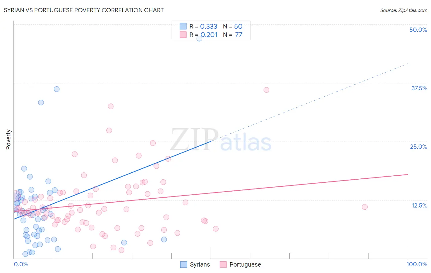 Syrian vs Portuguese Poverty