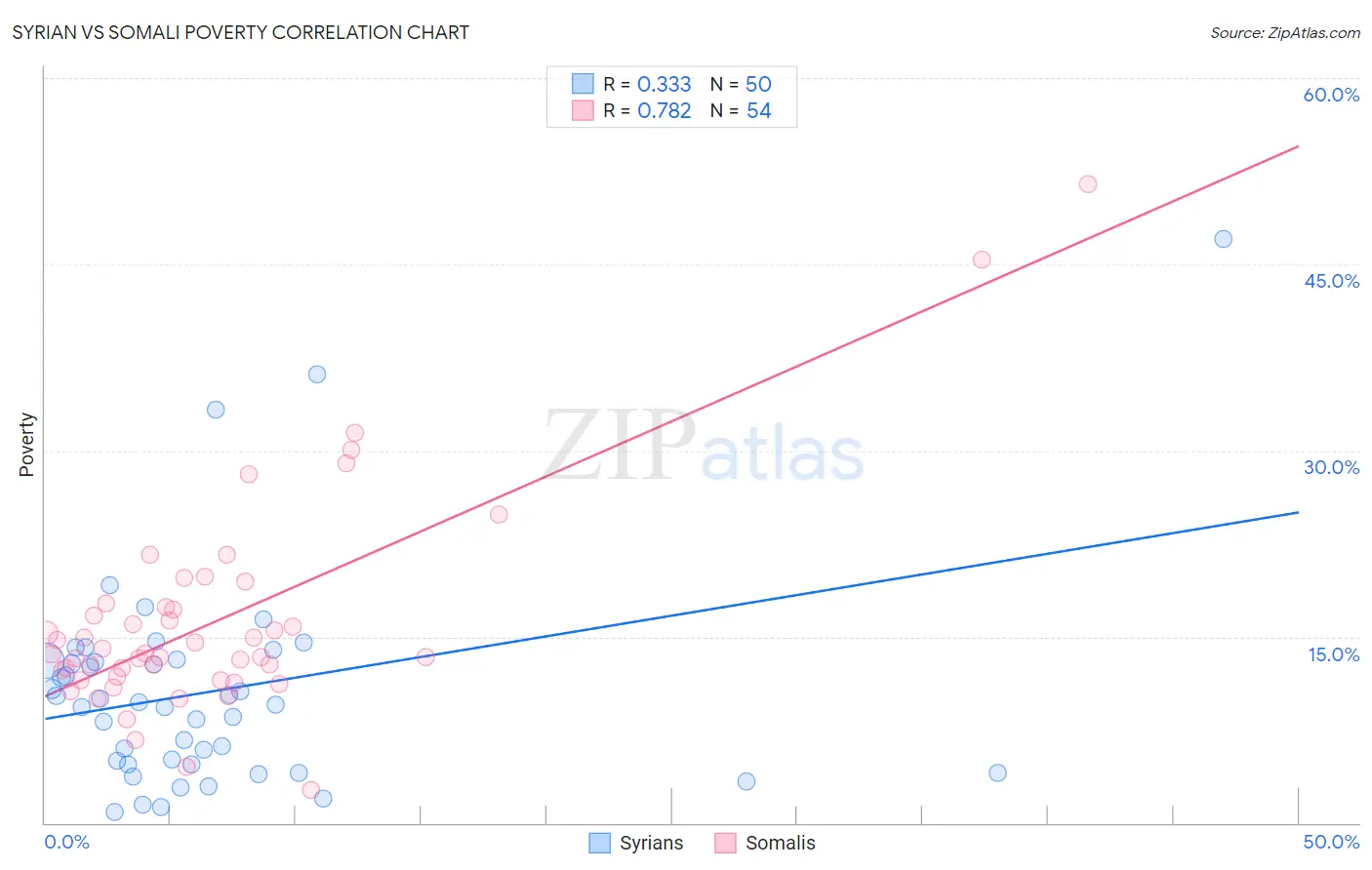 Syrian vs Somali Poverty