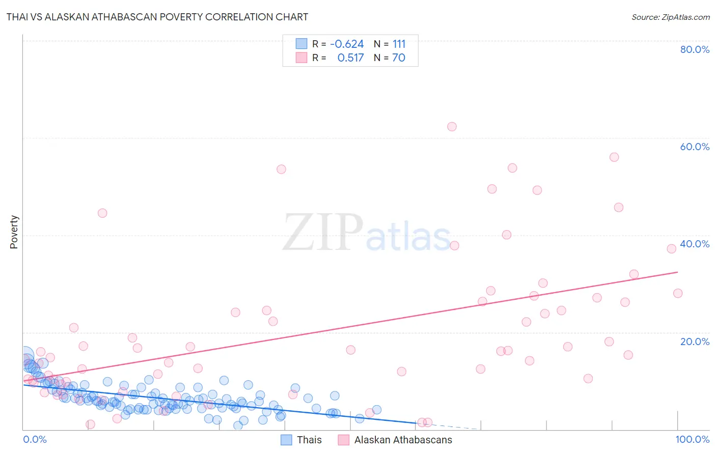 Thai vs Alaskan Athabascan Poverty