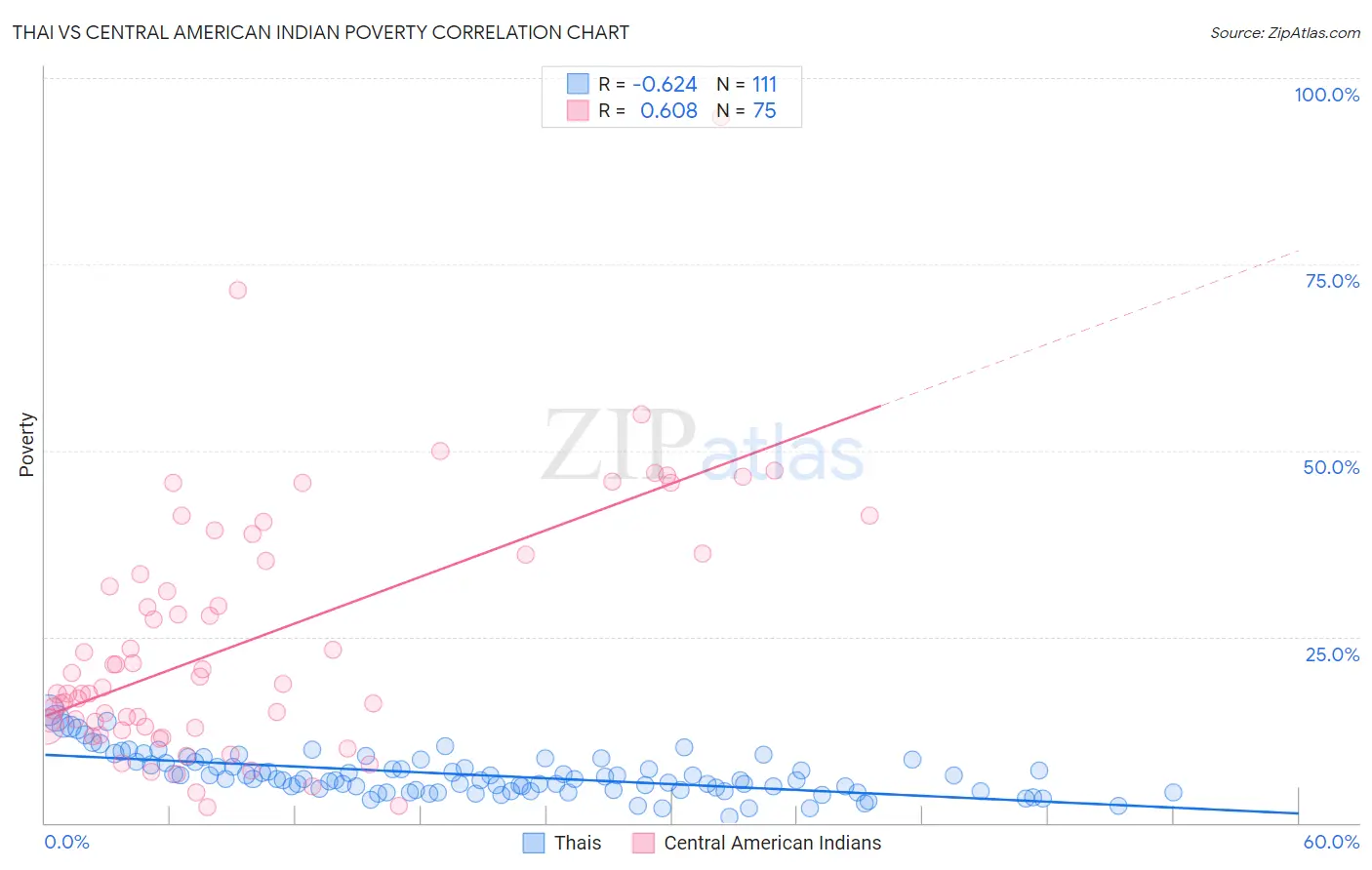 Thai vs Central American Indian Poverty