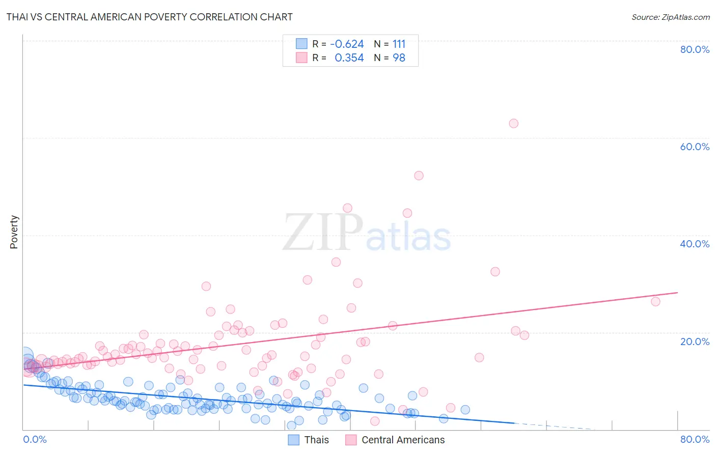 Thai vs Central American Poverty