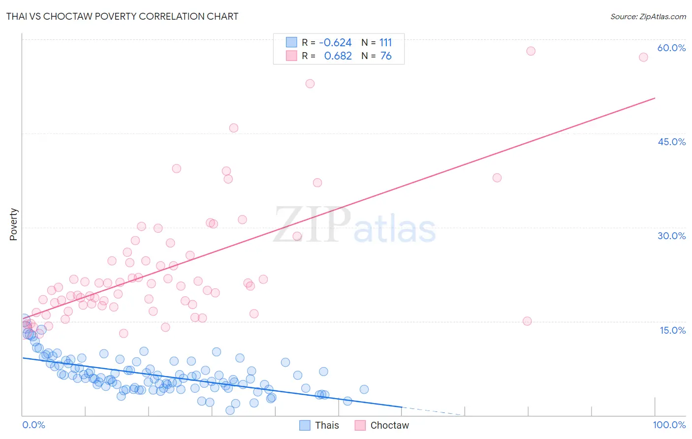 Thai vs Choctaw Poverty