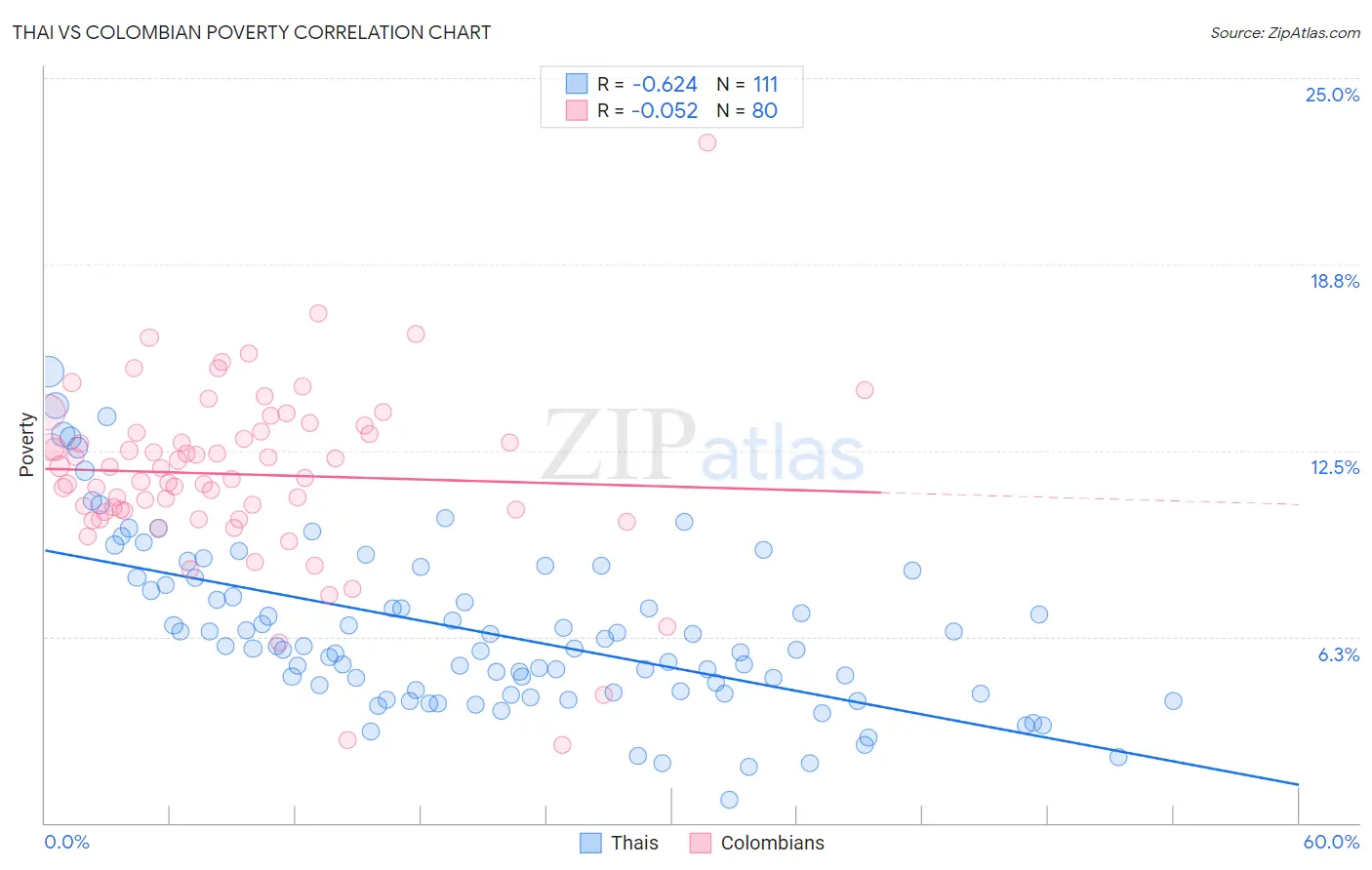 Thai vs Colombian Poverty