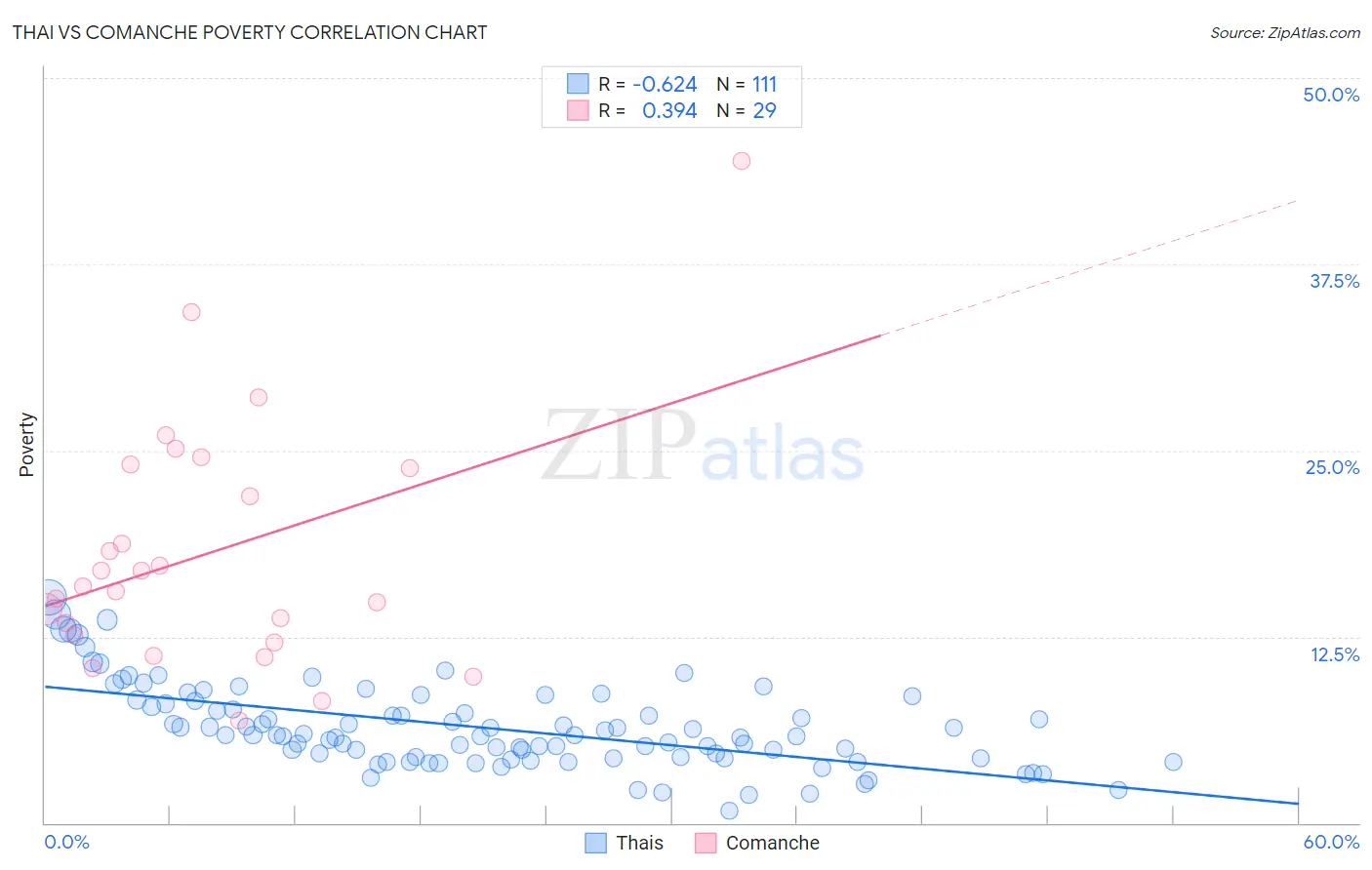 Thai vs Comanche Poverty