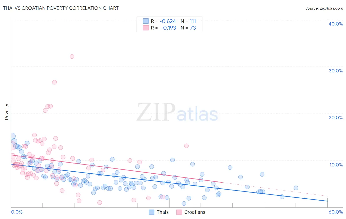 Thai vs Croatian Poverty